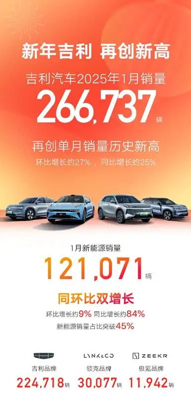 吉利汽车1月销量266737辆创历史新高，新能源占比突破45%