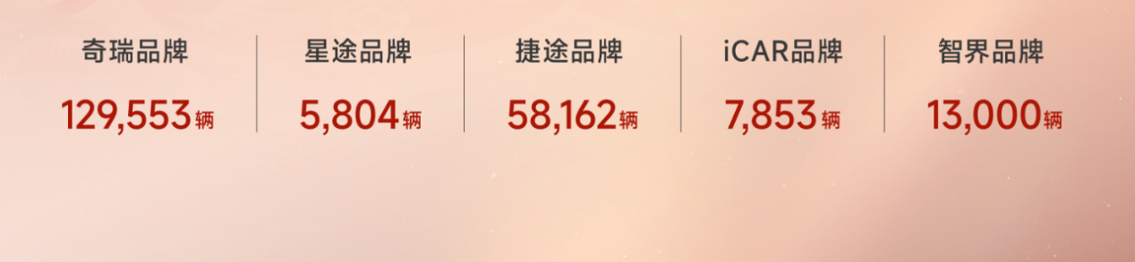 开局即冲锋！奇瑞集团1月销售汽车22.43万辆，同比增长10.3%