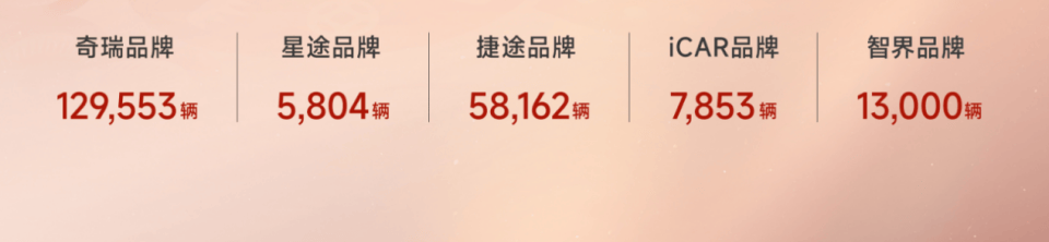 奇瑞集团1月销售汽车22.43万辆，同比增长10.3%