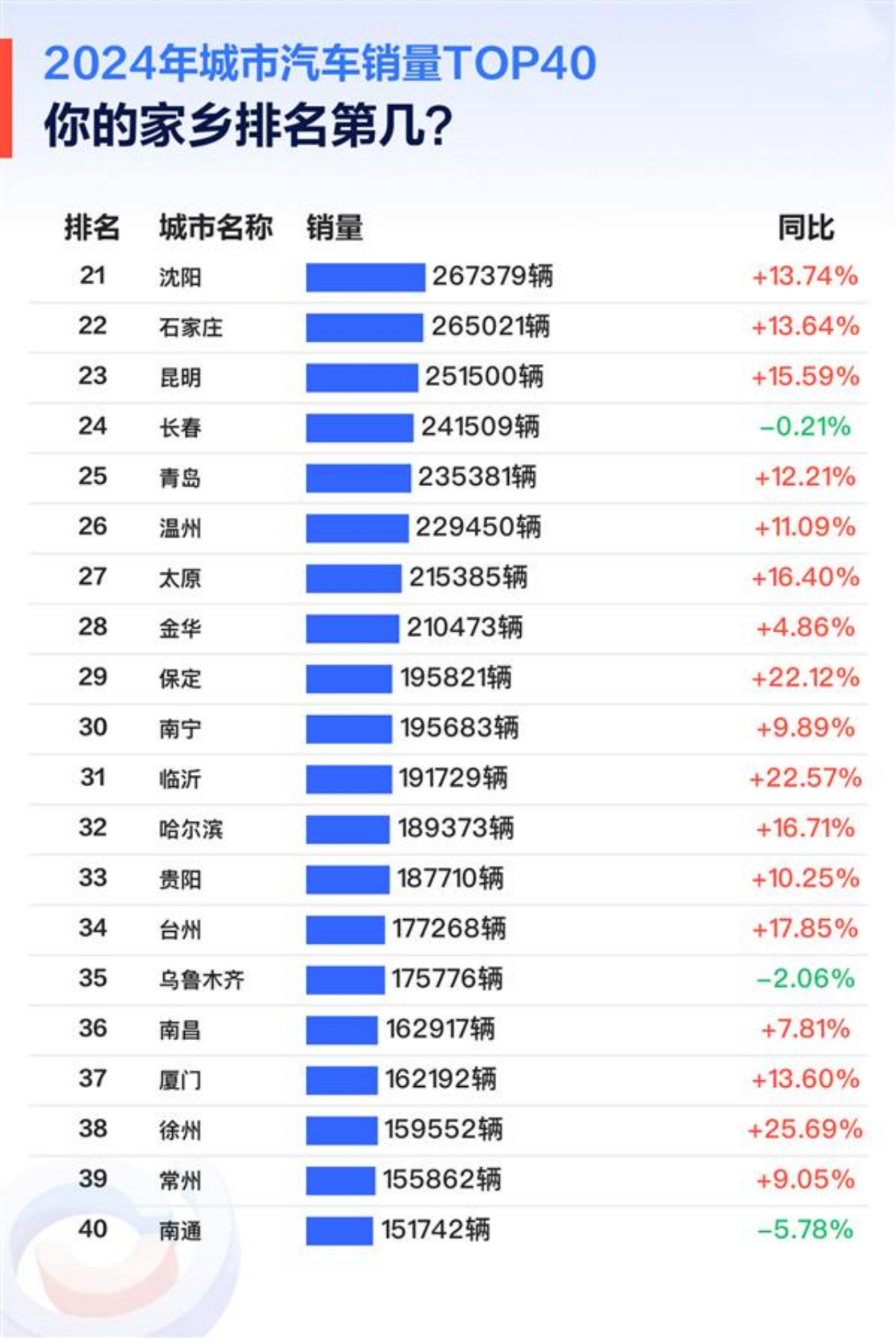 2024城市汽车销量榜出炉：北京第二上海仅第三，重庆第九榜首是谁