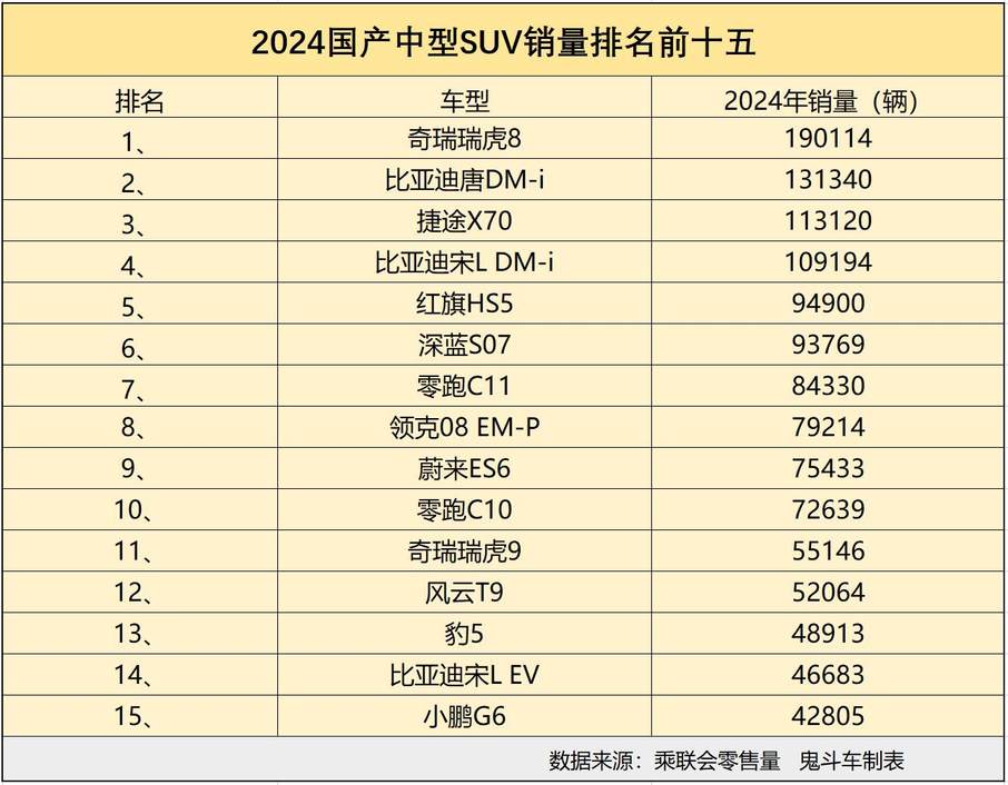 别乱选车 2024年国产中型SUV销量排名 四款销量过十万 红旗HS5第五