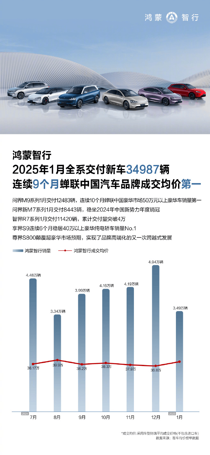 鸿蒙智行1月销量开门红，全系交付新车34987辆