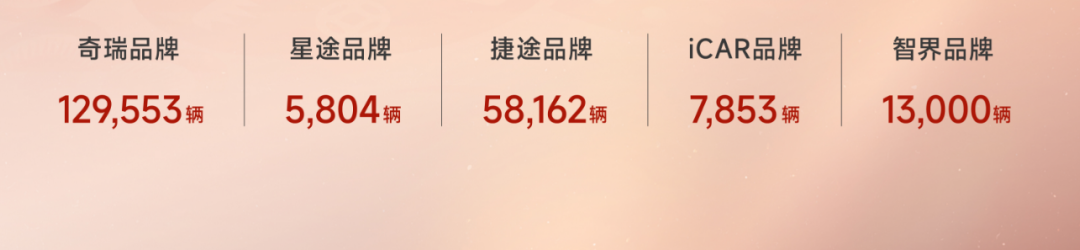 奇瑞汽车销量出炉：1月总销量224323辆同比大涨，捷途热销58162辆
