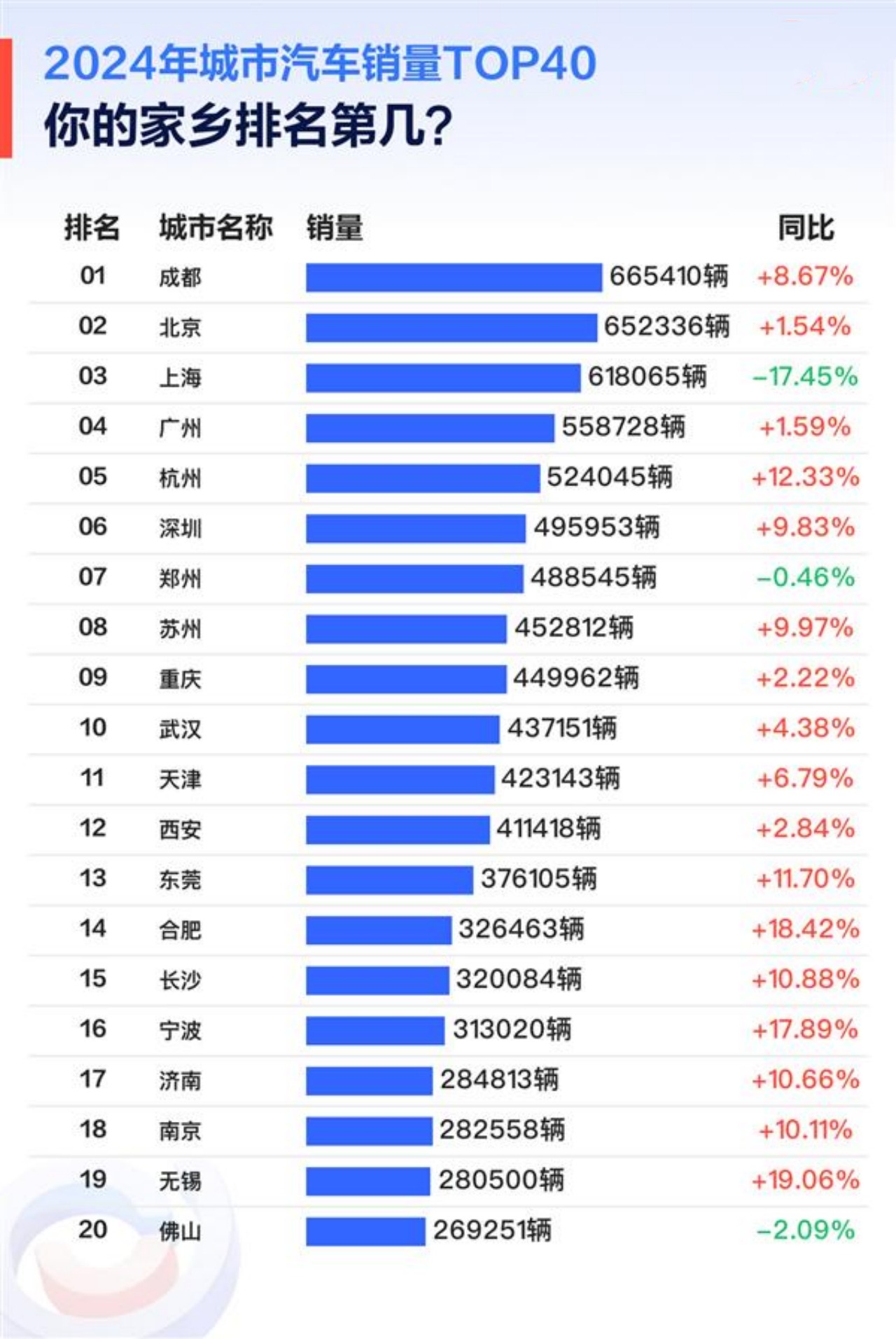 2024城市汽车销量榜出炉：北京第二上海仅第三，重庆第九榜首是谁