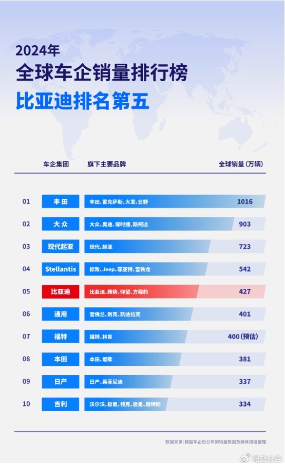 2024年全球车企销量排行榜前十出炉，比亚迪排名第五