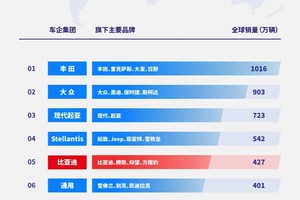 2024年全球车企销量排行榜前十出炉 比亚迪排名第五