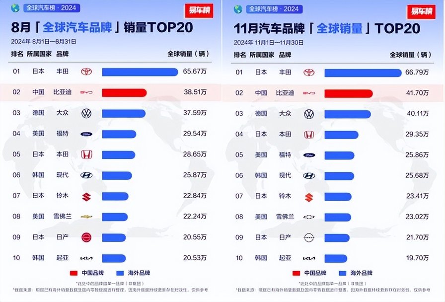 2024年全球车企销量排行榜前十出炉，比亚迪排名第五