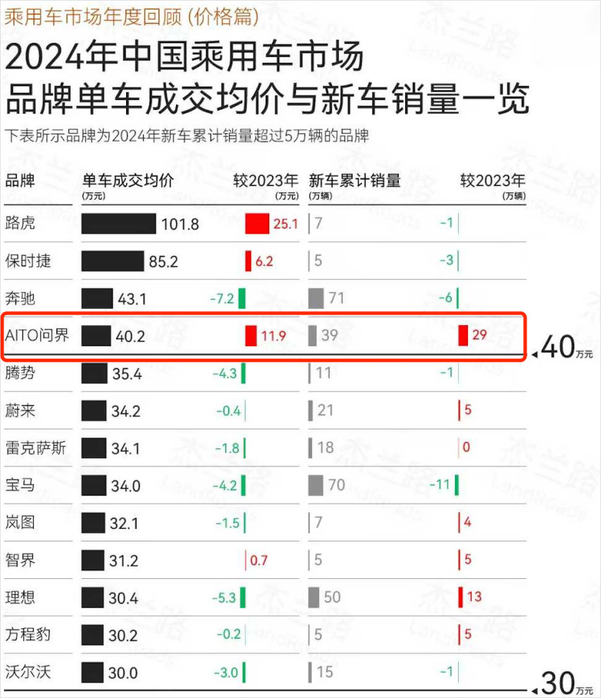 赛力斯发布1月产销快报 问界M9连续10月蝉联豪车市场销冠