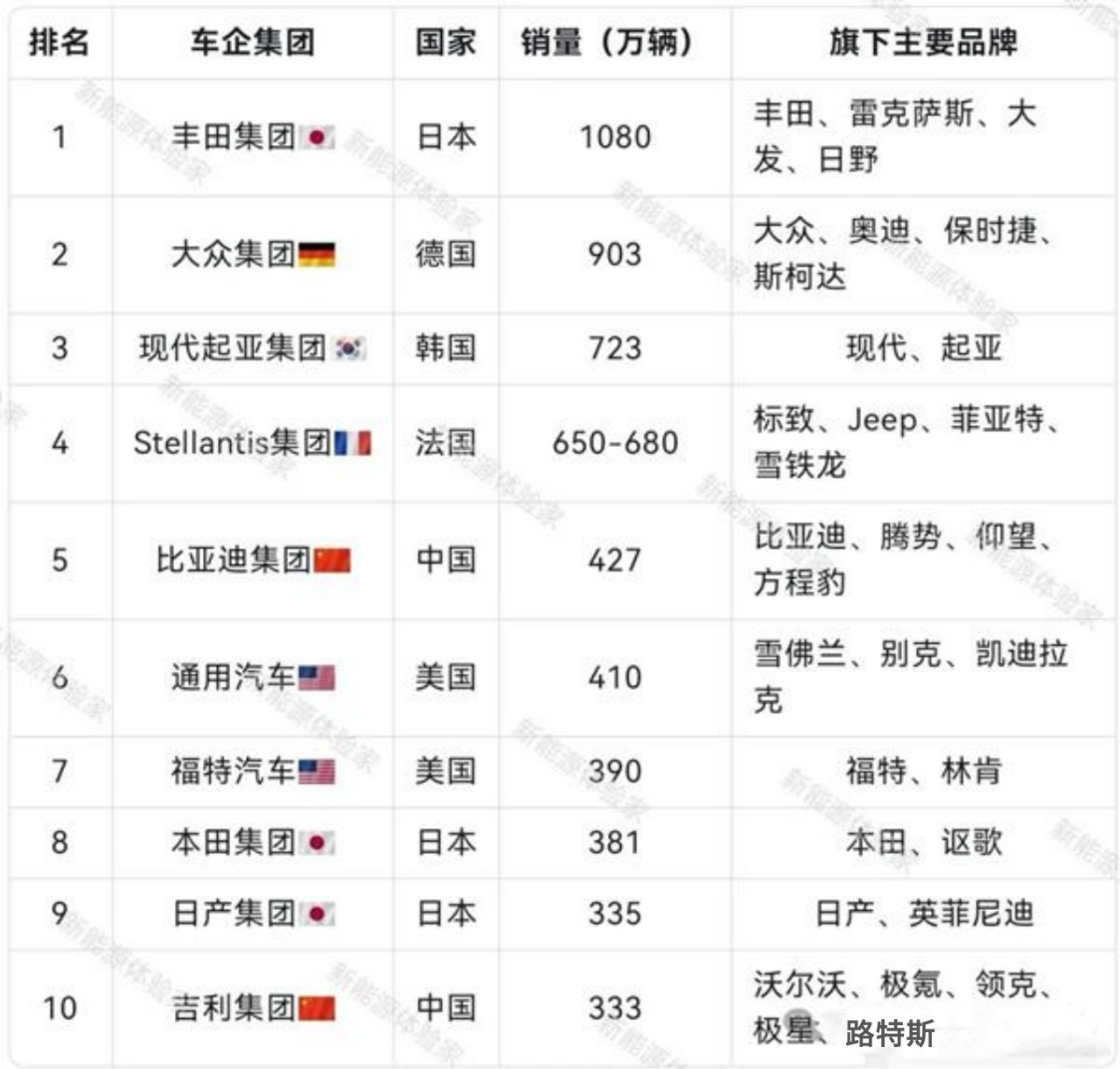 2024年全球车企销量大揭秘，丰田和大众双双登顶，比亚迪排名第五
