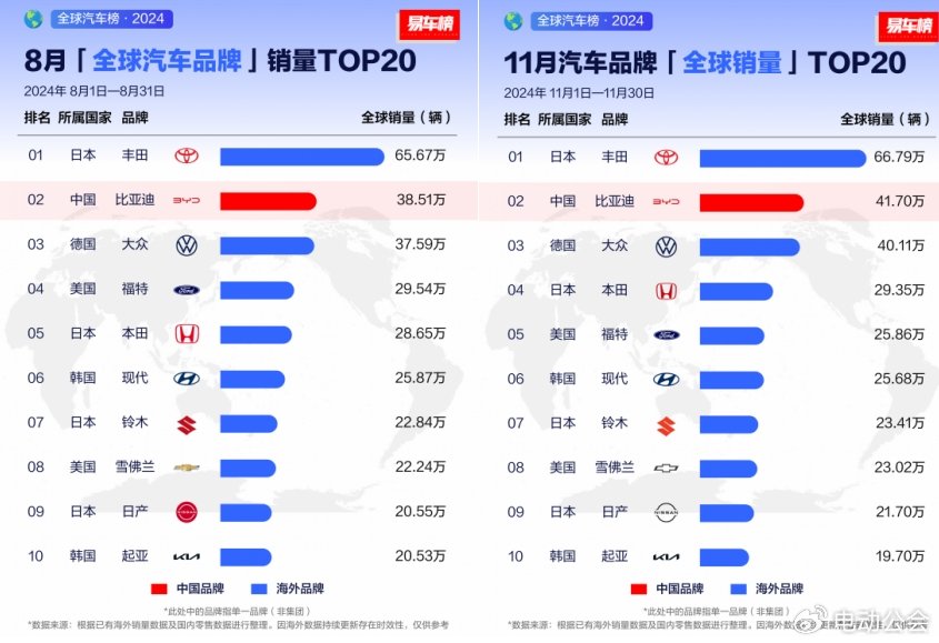 2024年全球车企销量排行榜前十出炉，比亚迪排名第五