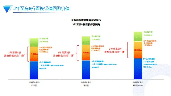 新能源车不保值？福特纵横“3年8折回购”打破魔咒