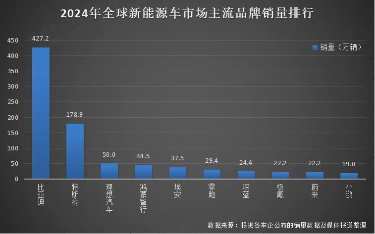 中国销冠比亚迪，2024年销量斩获三冠王