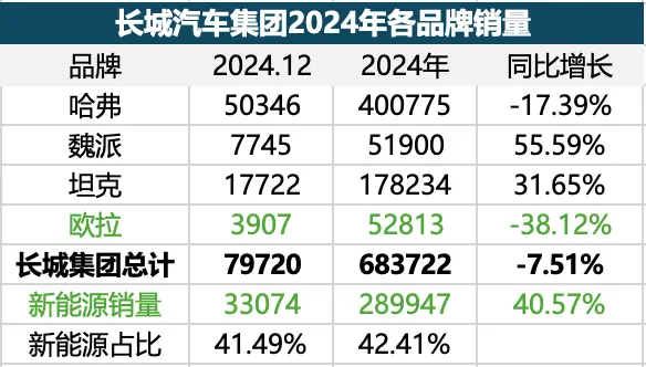 销量连跌但盈利大涨，长城汽车到底是盛是衰？