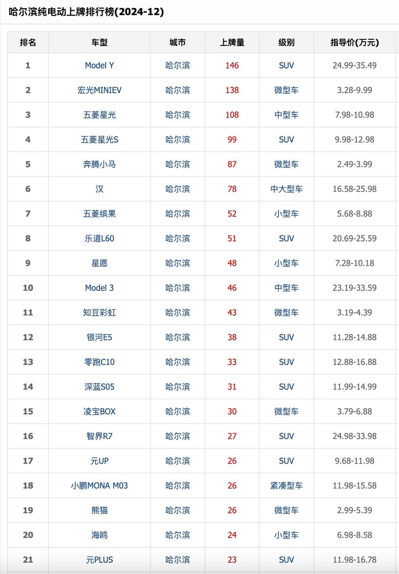 为何哈尔滨纯电车卖不过增程，增程卖不过插电混动车？