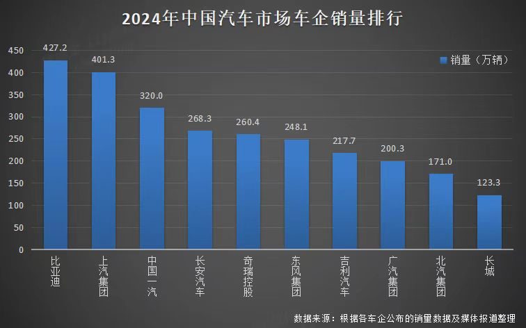 中国销冠比亚迪，2024年销量斩获三冠王