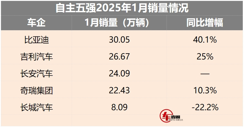 自主五强1月销量丨长安稳居前三，吉利有点猛，长城掉队了？