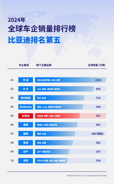 2024年全球车企销量排行榜前十出炉，比亚迪排名第五!