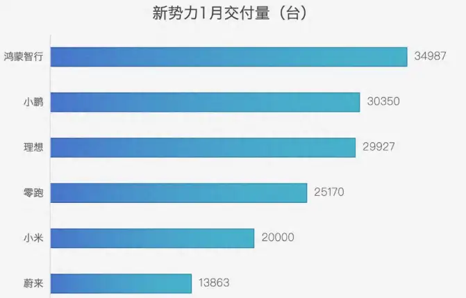 新势力1月排名大洗牌，销量集体下滑，小鹏华丽逆袭