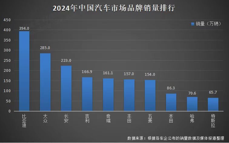 中国销冠比亚迪，2024年销量斩获三冠王