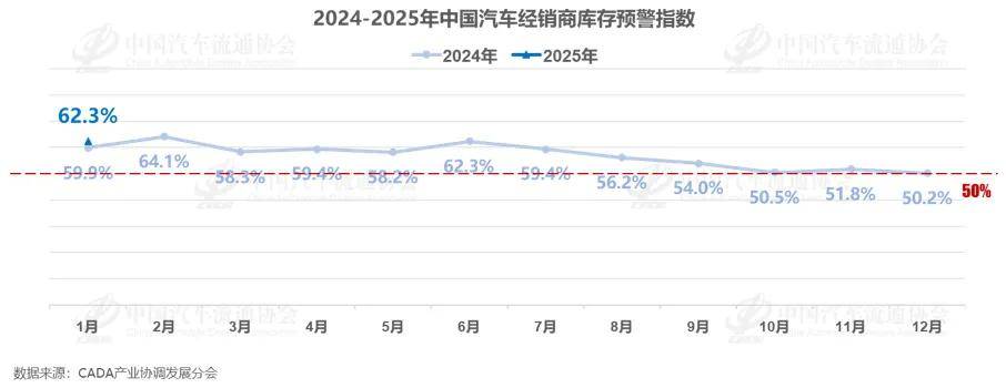 1月车企光鲜亮丽的销量背后经销商库存爆表