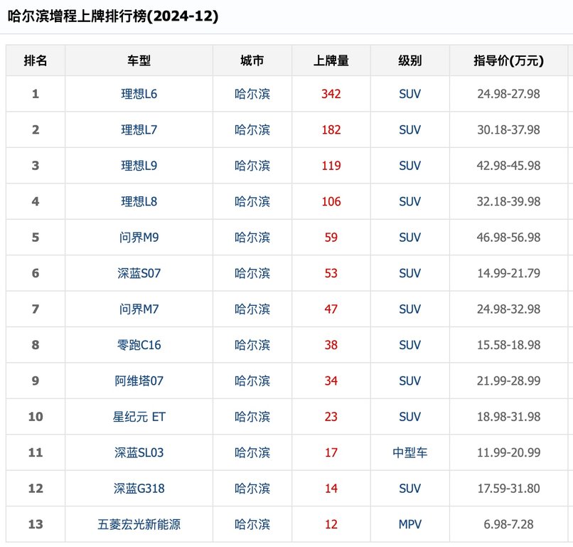 为何哈尔滨纯电车卖不过增程，增程卖不过插电混动车？