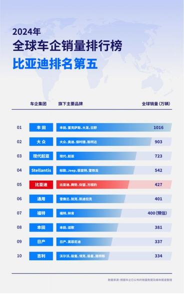 比亚迪2025年1月销售业绩斐然30万台稳坐销冠