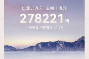 比亚迪出口量飙升83.4%，1月销量超过30万辆，勇夺中国销冠