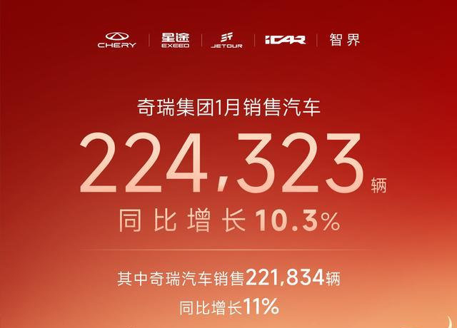 长城汽车1月销量同比下滑22.2%，与比亚迪，吉利，奇瑞差距拉大！