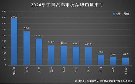 比亚迪 2024 年全球销量三冠王，彰显新能源汽车领军实力