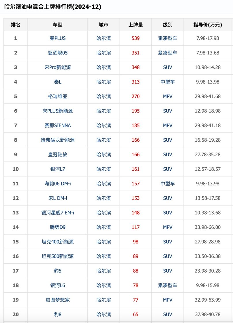为何哈尔滨纯电车卖不过增程，增程卖不过插电混动车？