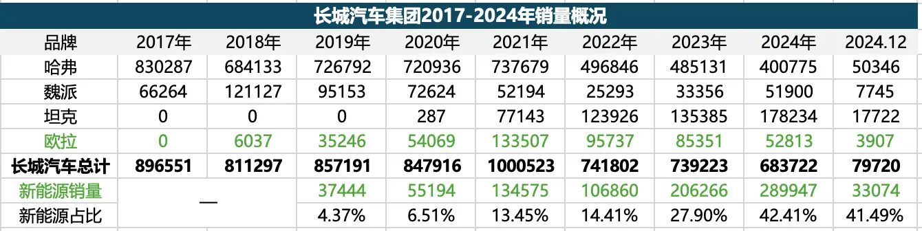 销量连跌但盈利大涨，长城汽车到底是盛是衰？
