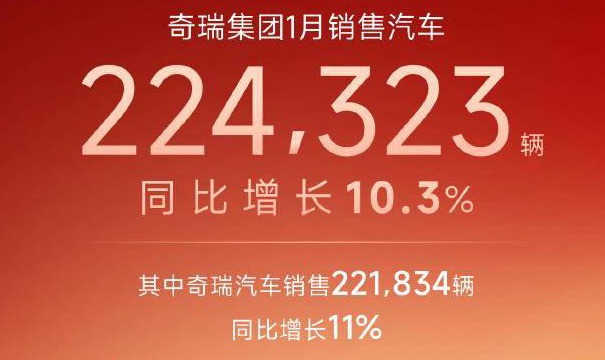 224323台，同比增长10.3%，奇瑞集团2025年1月销量出炉