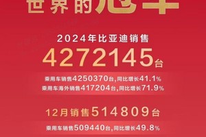 比亚迪 2024 年全球销量三冠王，彰显新能源汽车领军实力