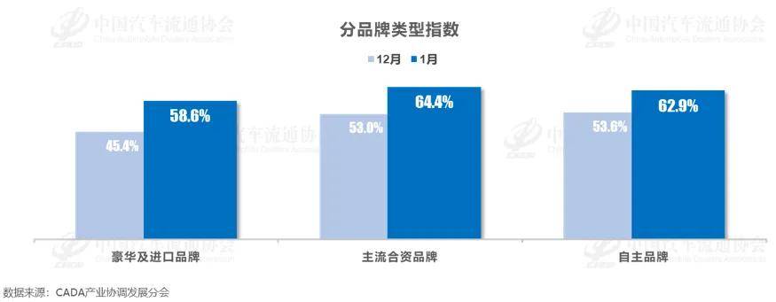 1月车企光鲜亮丽的销量背后经销商库存爆表