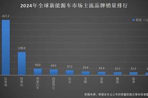 产品和技术造就了中国销冠，比亚迪凭借427万的销量问鼎销量 “三冠王”