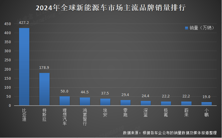 比亚迪 2024 年全球销量三冠王，彰显新能源汽车领军实力