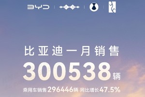 中国销冠 比亚迪25年1 月销售30 万台