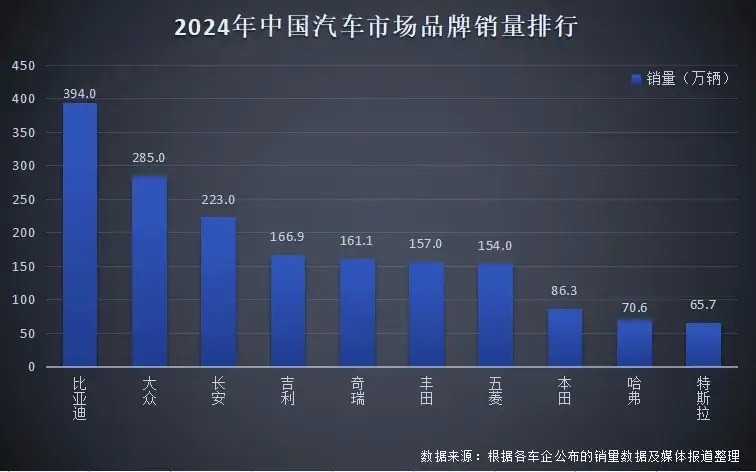 杀疯了！比亚迪2024年勇夺三冠王，狂卖427万台称霸全球