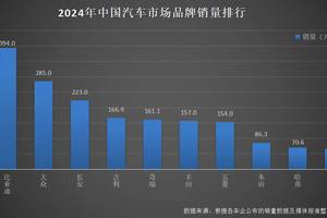 三冠加冕！比亚迪 2024 年凭 427 万销量称霸全球汽车市场