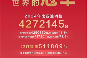 一年卖427万辆汽车，比亚迪斩获2024年全球销量三冠王