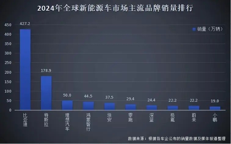 杀疯了！比亚迪2024年勇夺三冠王，狂卖427万台称霸全球