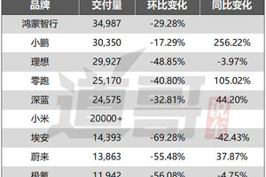 1月造车新势力：小鹏杀进前三，理想略逊一筹