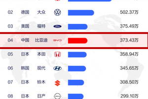 比亚迪在2024年的汽车全球销量排名直接冲到了第四，单月销量还多次拿了第二