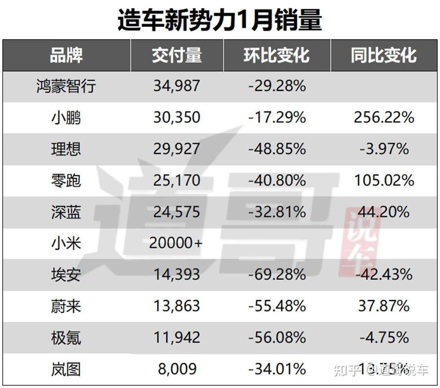 1月造车新势力：小鹏杀进前三，理想略逊一筹