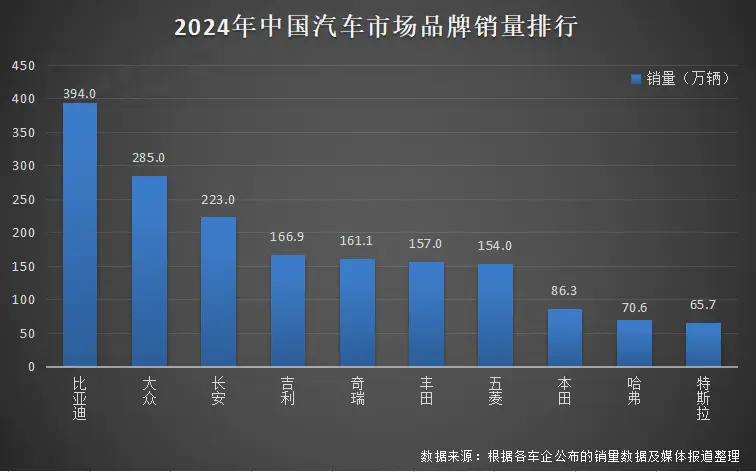 比亚迪24年销量427万三冠王加冕，新能源汽车领航者地位不可撼动