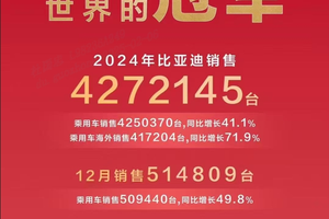 比亚迪24年销量427万三冠王加冕，新能源汽车领航者地位不可撼动