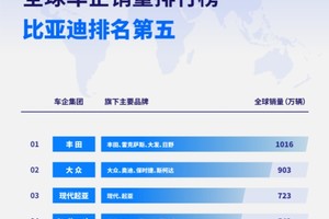 2024年全球车企销量排行榜前十出炉，比亚迪排名第五