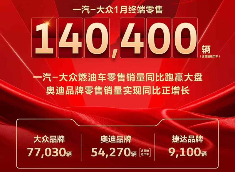 不足比亚迪的50%，一汽-大众，1月销量只有140400台