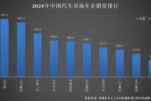 427 万！比亚迪 2024 年加冕销量“三冠王”！