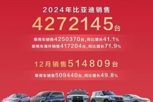 产品和技术造就了中国销冠，比亚迪2024年以耀眼成绩，持续领跑